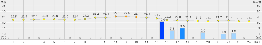 鏡原(>2018年11月17日)のアメダスグラフ