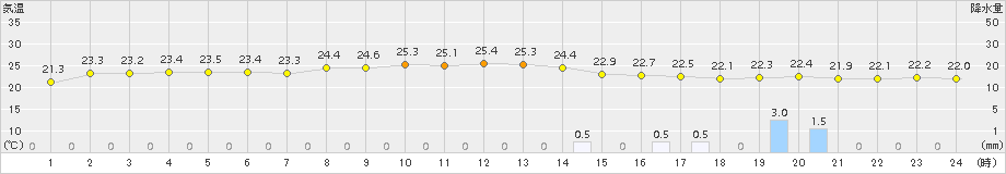 仲筋(>2018年11月17日)のアメダスグラフ