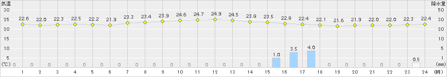 西表島(>2018年11月17日)のアメダスグラフ