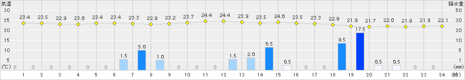 石垣島(>2018年11月17日)のアメダスグラフ