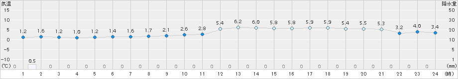 達布(>2018年11月18日)のアメダスグラフ