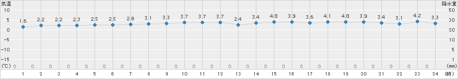 西興部(>2018年11月18日)のアメダスグラフ