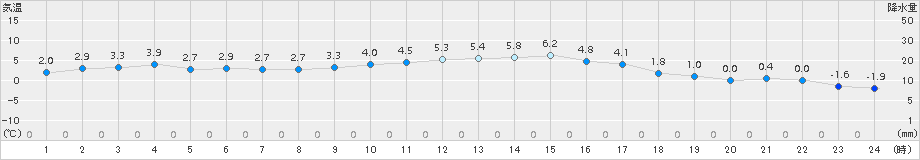 遠軽(>2018年11月18日)のアメダスグラフ