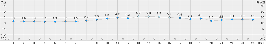 網走(>2018年11月18日)のアメダスグラフ