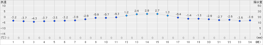 留辺蘂(>2018年11月18日)のアメダスグラフ