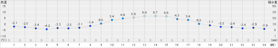 別海(>2018年11月18日)のアメダスグラフ