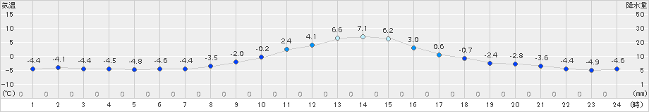 標茶(>2018年11月18日)のアメダスグラフ