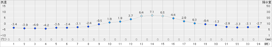 鶴居(>2018年11月18日)のアメダスグラフ