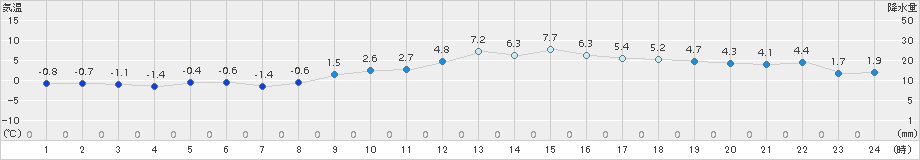 鶴丘(>2018年11月18日)のアメダスグラフ