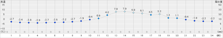 本別(>2018年11月18日)のアメダスグラフ