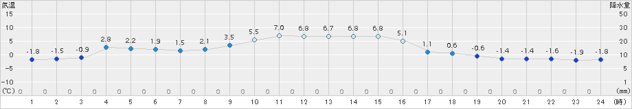 中杵臼(>2018年11月18日)のアメダスグラフ