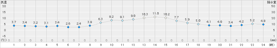 岩見三内(>2018年11月18日)のアメダスグラフ