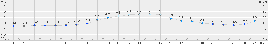 奥中山(>2018年11月18日)のアメダスグラフ