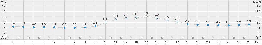 差首鍋(>2018年11月18日)のアメダスグラフ