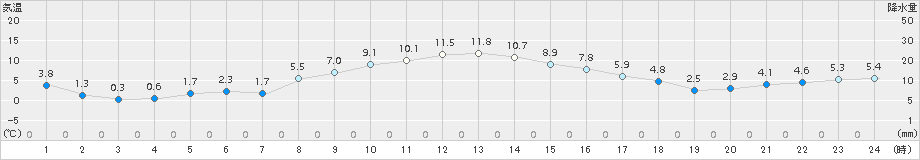 飯舘(>2018年11月18日)のアメダスグラフ