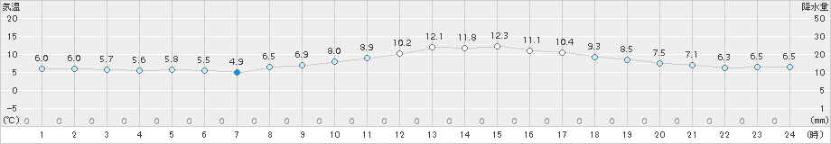 大町(>2018年11月18日)のアメダスグラフ