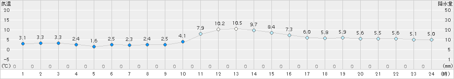 軽井沢(>2018年11月18日)のアメダスグラフ