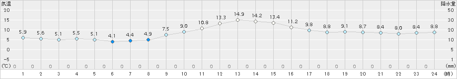 南木曽(>2018年11月18日)のアメダスグラフ