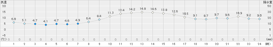 古関(>2018年11月18日)のアメダスグラフ