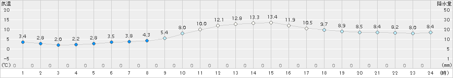 河合(>2018年11月18日)のアメダスグラフ