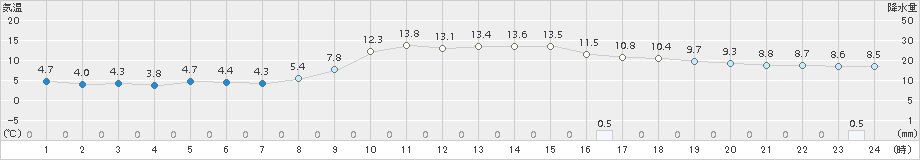 大朝(>2018年11月18日)のアメダスグラフ