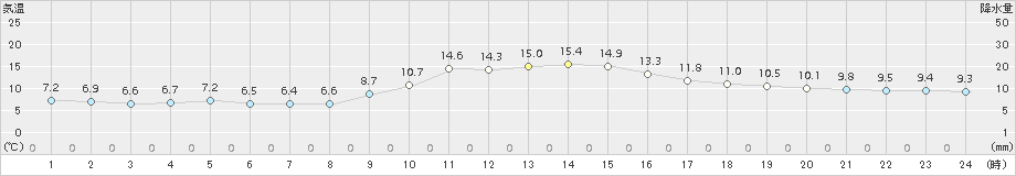 加計(>2018年11月18日)のアメダスグラフ