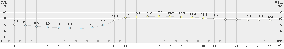 府中(>2018年11月18日)のアメダスグラフ