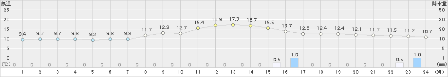 高津(>2018年11月18日)のアメダスグラフ