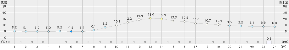 吉賀(>2018年11月18日)のアメダスグラフ