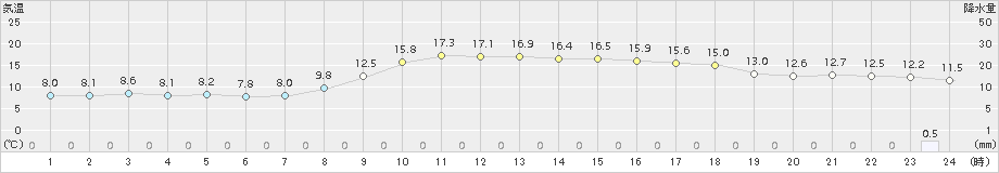 倉吉(>2018年11月18日)のアメダスグラフ