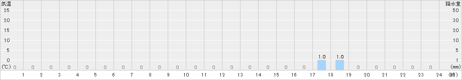 鹿野(>2018年11月18日)のアメダスグラフ