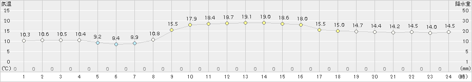 海陽(>2018年11月18日)のアメダスグラフ