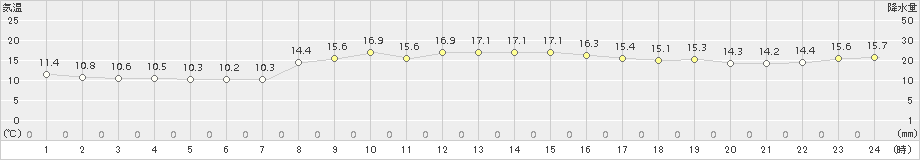 内海(>2018年11月18日)のアメダスグラフ