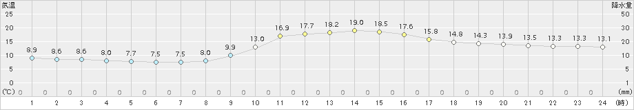 大栃(>2018年11月18日)のアメダスグラフ