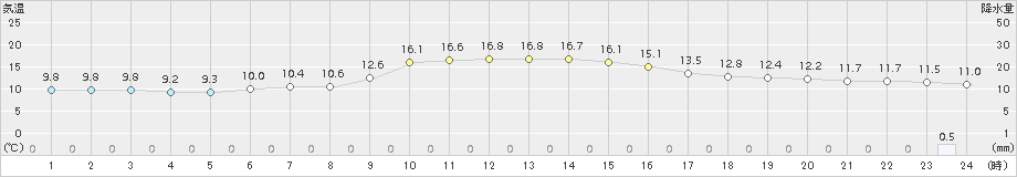 萩(>2018年11月18日)のアメダスグラフ