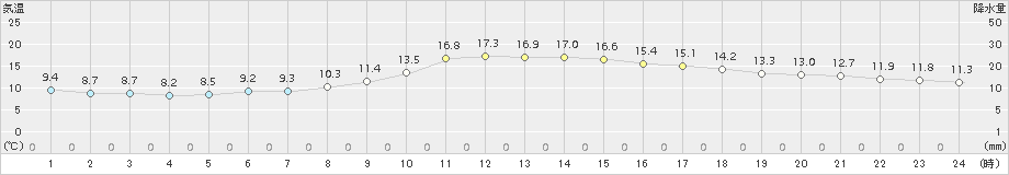 防府(>2018年11月18日)のアメダスグラフ