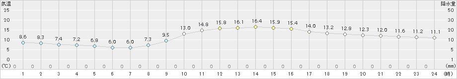 玖珂(>2018年11月18日)のアメダスグラフ