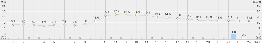 宗像(>2018年11月18日)のアメダスグラフ