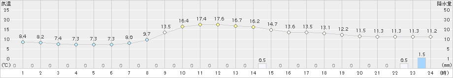 行橋(>2018年11月18日)のアメダスグラフ