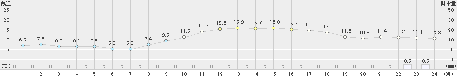 朝倉(>2018年11月18日)のアメダスグラフ