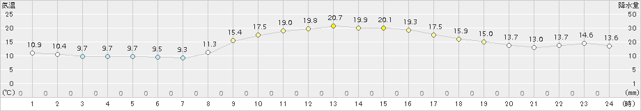 内之浦(>2018年11月18日)のアメダスグラフ