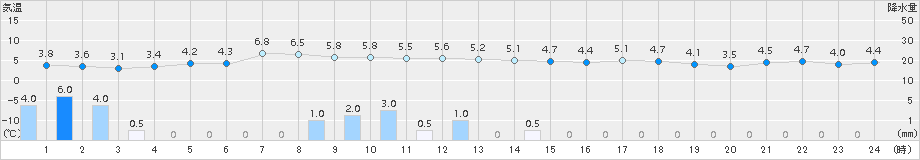 神恵内(>2018年11月19日)のアメダスグラフ