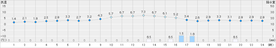 紋別(>2018年11月19日)のアメダスグラフ