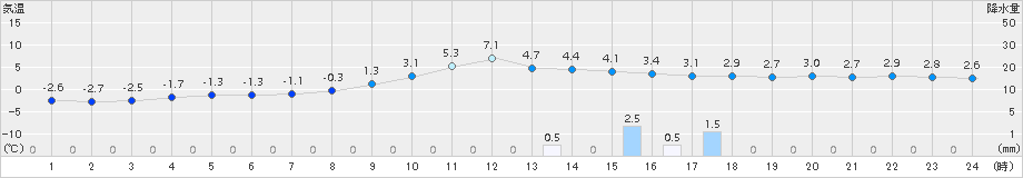 佐呂間(>2018年11月19日)のアメダスグラフ