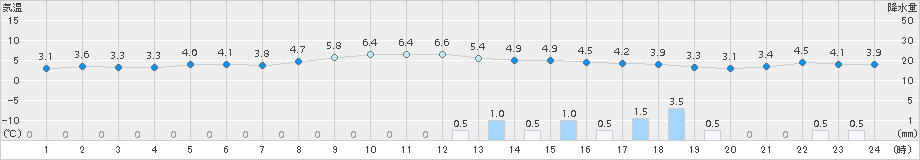 網走(>2018年11月19日)のアメダスグラフ