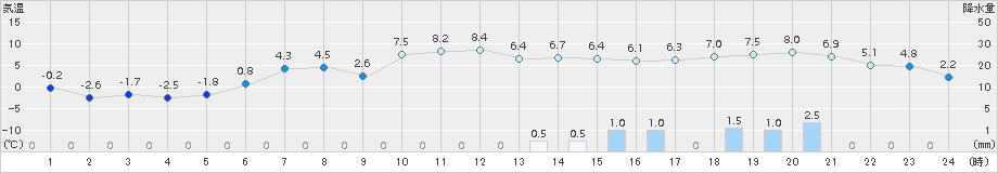 厚床(>2018年11月19日)のアメダスグラフ