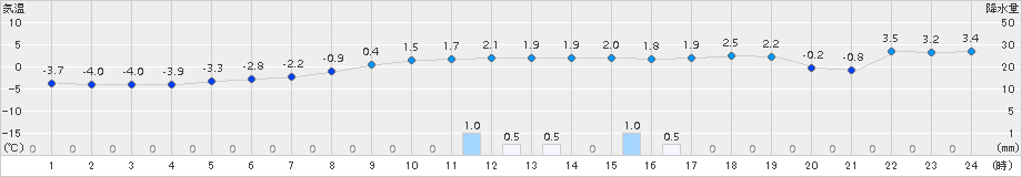 糠内(>2018年11月19日)のアメダスグラフ