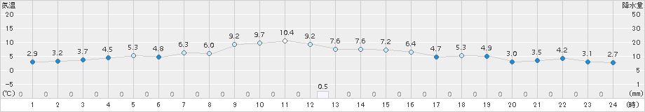 伊達(>2018年11月19日)のアメダスグラフ