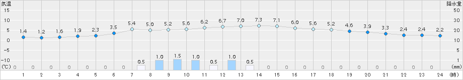 日高門別(>2018年11月19日)のアメダスグラフ