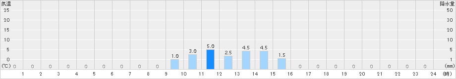 目黒(>2018年11月19日)のアメダスグラフ